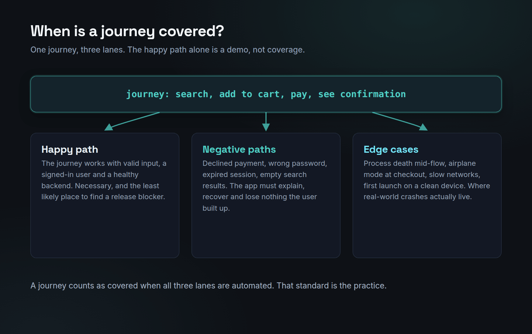 Diagram of the coverage standard: one journey, three lanes. The happy path lane covers valid input on a healthy backend, the negative-path lane covers declines, wrong passwords and expired sessions, and the edge-case lane covers process death, airplane mode and slow networks. A journey counts as covered when all three lanes are automated.