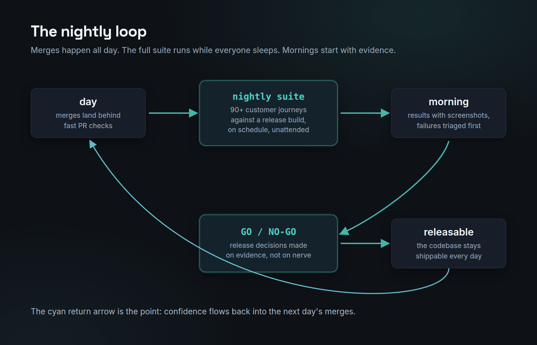 Diagram of the nightly loop: merges land all day behind fast PR checks, the nightly suite runs 90+ customer journeys against a release build on schedule, mornings start with screenshot-backed results and triage, feeding GO/NO-GO release decisions that keep the codebase releasable, with confidence flowing back into the next day's merges.