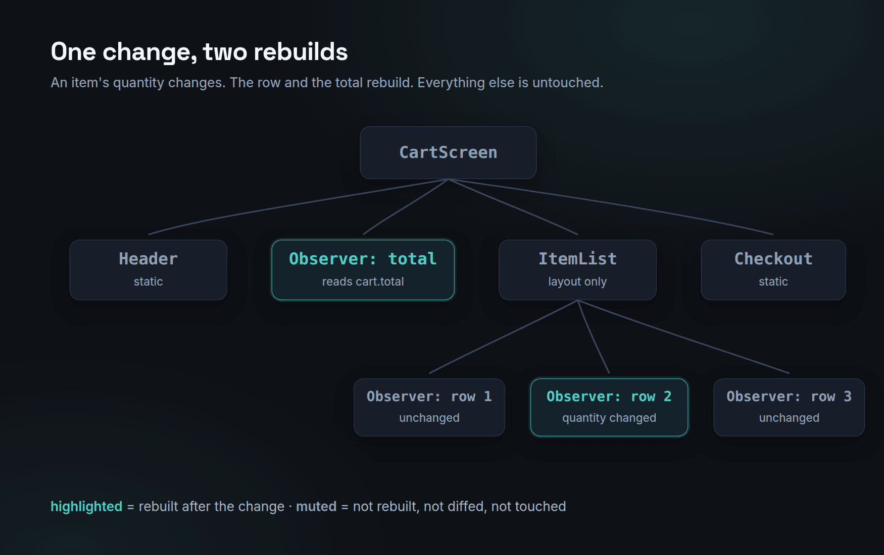 Diagram of a widget tree where one item's quantity changes: only the Observer wrapping that row and the Observer reading the cart total rebuild, while the header, the list container and the checkout button are untouched.