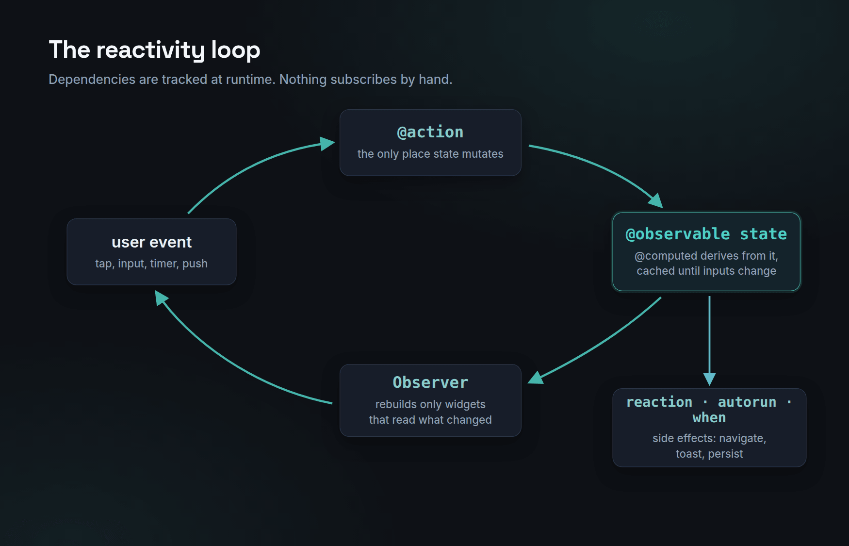 Diagram of the MobX reactivity loop: a user event triggers an action, the action mutates observable state, computed values derive from that state, Observer widgets rebuild only what they read, and reactions run side effects such as navigation or toasts.