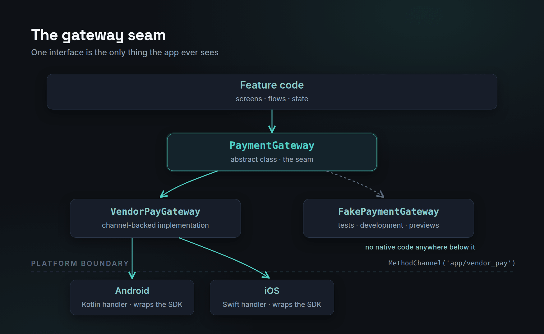 Diagram of the gateway seam: feature code depends on a PaymentGateway interface; below it a channel-backed implementation crosses into native Kotlin and Swift handlers that wrap the vendor SDK, while a fake implementation sits beside it for tests and development. The interface line is marked as the only seam the app sees.