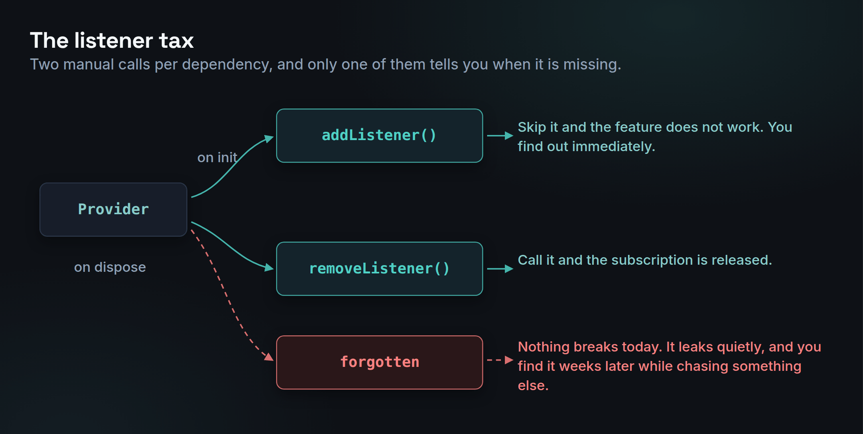 Diagram of the listener lifecycle. Init calls addListener and the widget works correctly. Dispose has two branches: calling removeListener releases the subscription, while the forgotten branch, drawn in red, leaves the listener attached and leaks with no error at the time it happens.