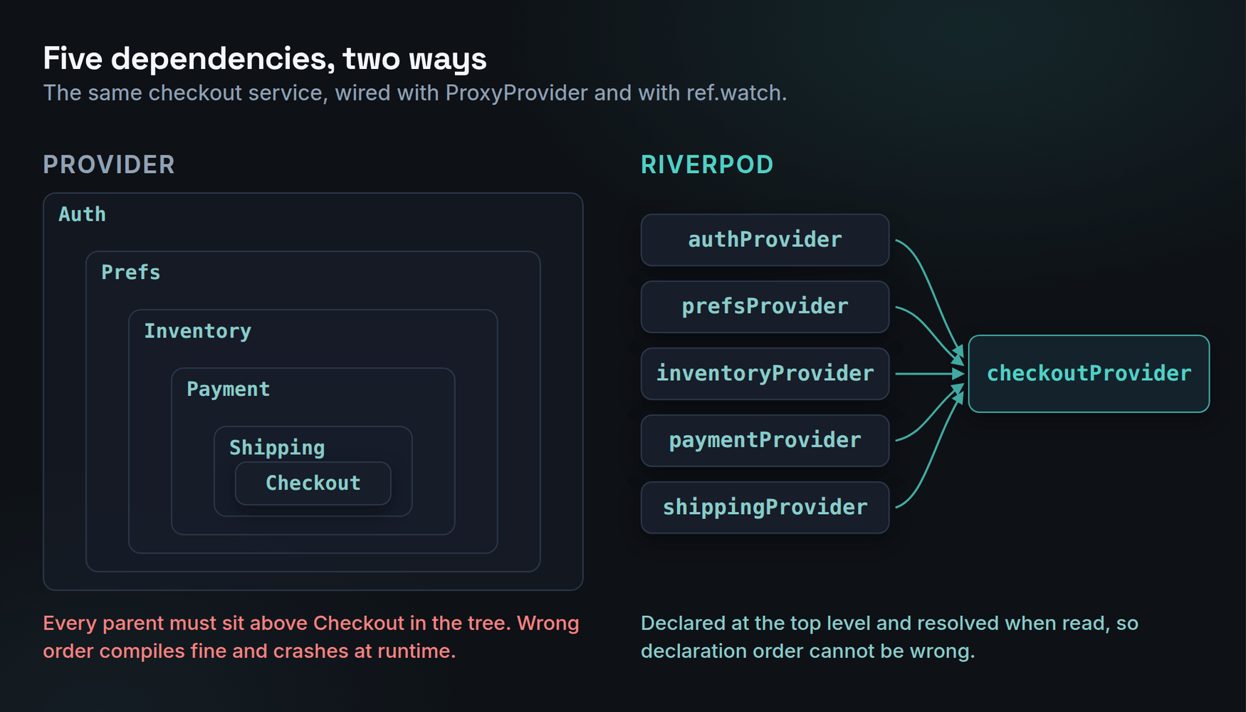 Diagram comparing five dependencies wired two ways. On the left, a ProxyProvider5 nested inside a strict provider ordering in the widget tree, with a red marker showing that the wrong order fails only at runtime. On the right, the same five dependencies read flatly through ref.watch, with no nesting and no ordering requirement.